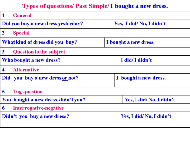 Types of questions/ Past Simple/ I bought a new dress.